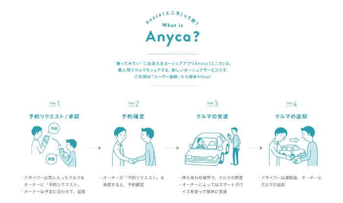 Anyca とは