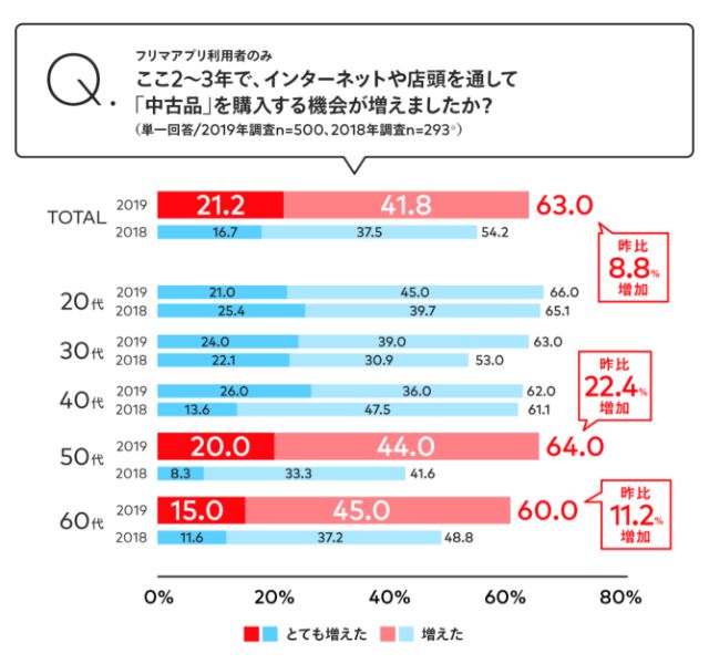 メルカリの始め方　中高年データ