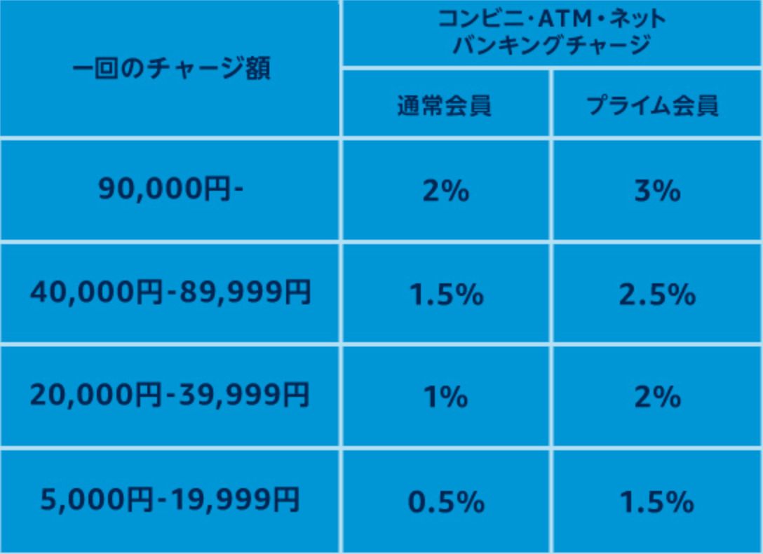 プライムデー2020　現金ギフト券