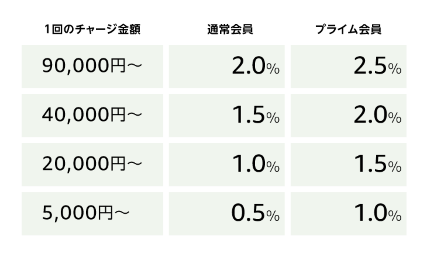 プライムデー2020　現金ギフト券