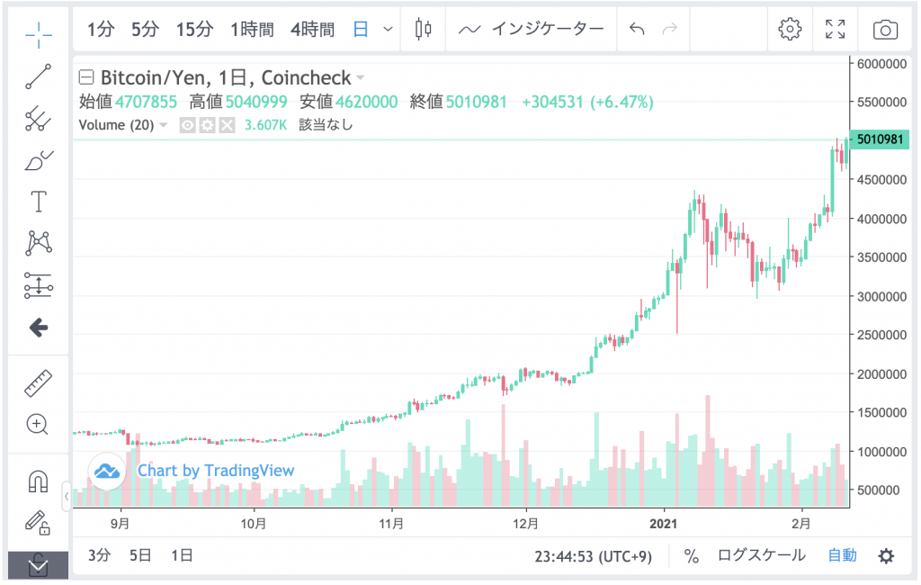 ビットコイン相場2