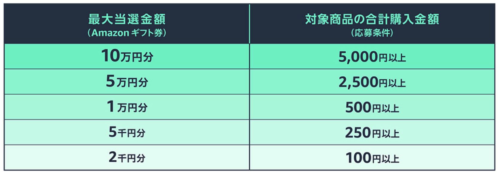 Amazonプライム2022 日本の中小企業を応援キャンペーン 表