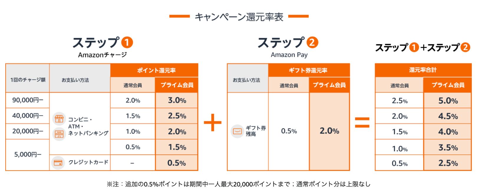 Amazonギフト券チャージプライムデーキャンペーン2022　表